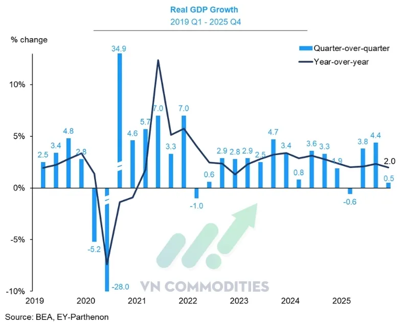Tăng trưởng GDP thực trong qu&yacute; 4/2025 được điều chỉnh giảm